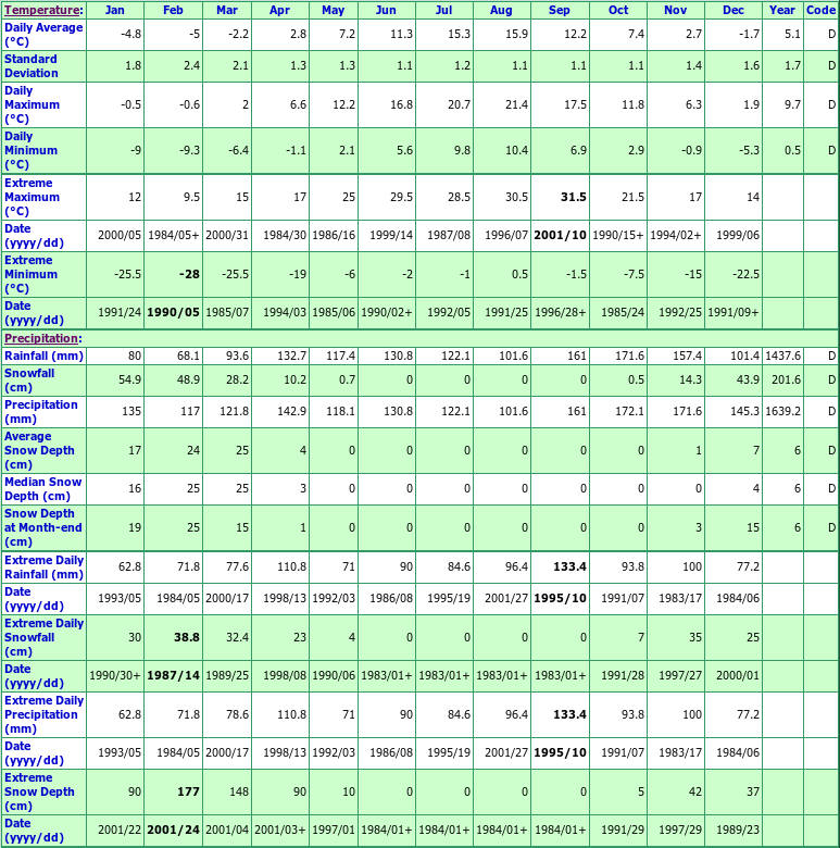 Boat Harbour Climate Data Chart